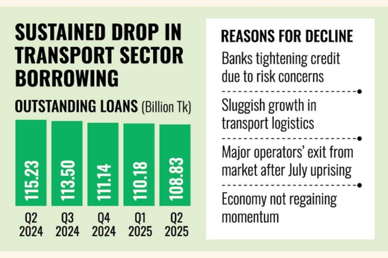 2025年第2四半期の交通関連融資は前年比5.5%減少