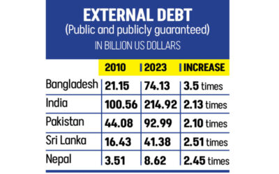 55億ドルの融資に新たな条件：IMFがバングラデシュの対外融資受け入れを制限