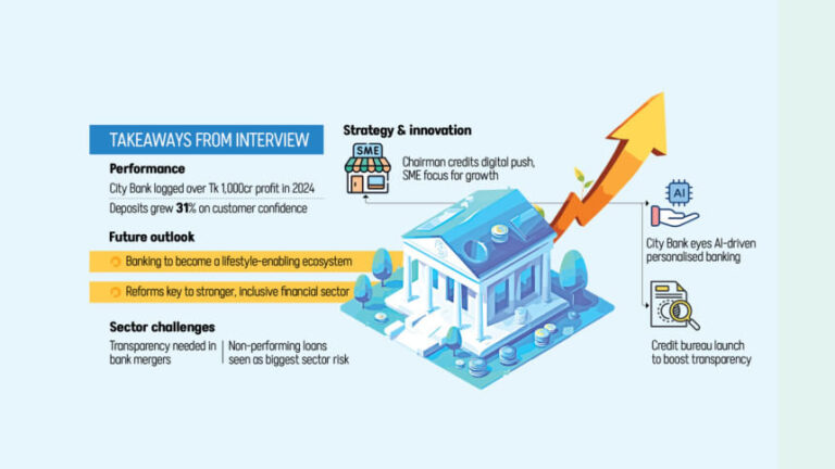 1,000億タカの利益を上げた後、シティバンクはデジタルファーストの未来を見据えている