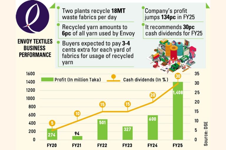 エンボイ・テキスタイルの環境保護への取り組みには経済的動機もある