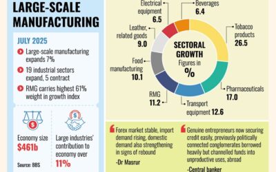 工業生産量は増加傾向にあり、経済は着実に回復している