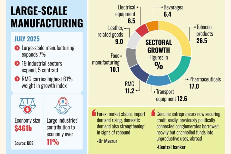 工業生産量は増加傾向にあり、経済は着実に回復している