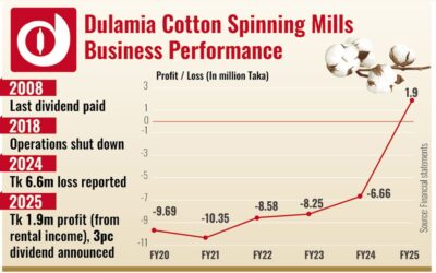 デュラミア綿糸紡績工場、操業停止にもかかわらず3%の配当を支払う予定