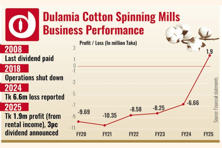デュラミア綿糸紡績工場、操業停止にもかかわらず3%の配当を支払う予定
