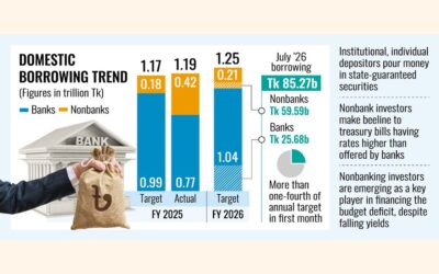 政府によるノンバンクからの借入が膨張、国債が暴落