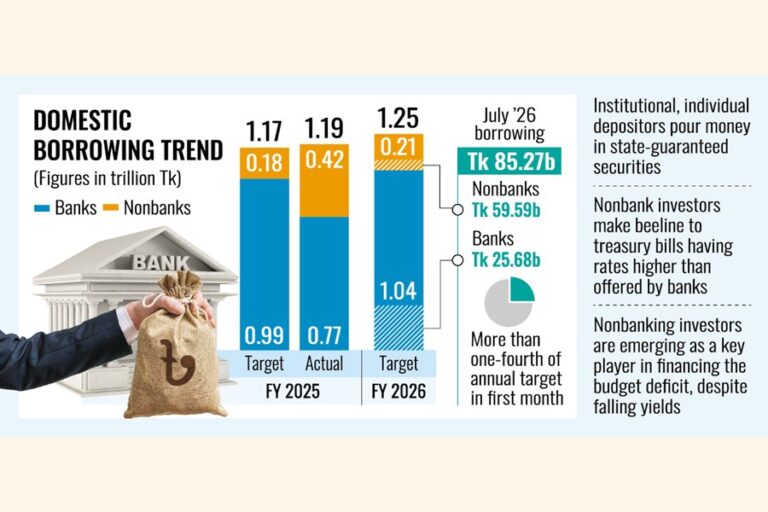 政府によるノンバンクからの借入が膨張、国債が暴落