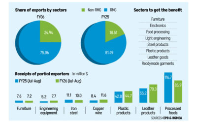 NBR、輸出の多様化のため免税輸入特典を拡大