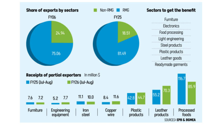 NBR、輸出の多様化のため免税輸入特典を拡大