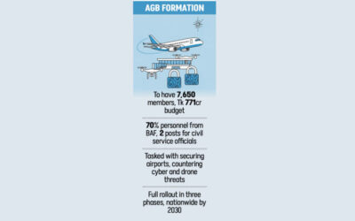 政府は空港に準軍事部隊を編成する計画