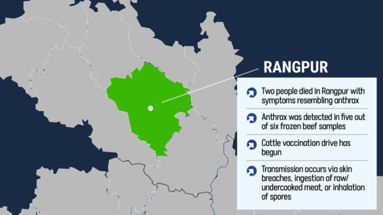 ランガプルで8人が炭疽菌検査で陽性反応