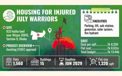政府は7月戦闘で負傷した兵士たちに住宅を提供する計画