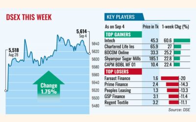 買い占めで株価は3週連続上昇