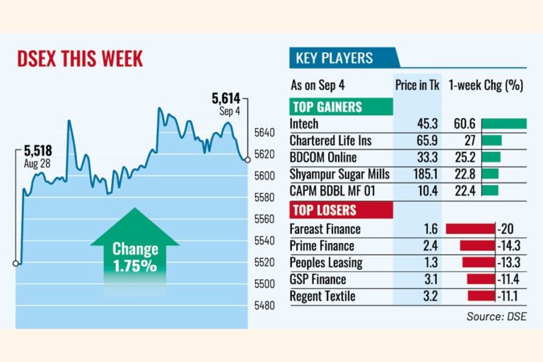 買い占めで株価は3週連続上昇