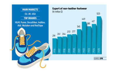 関税により米国の合成靴の注文がバングラデシュに流入