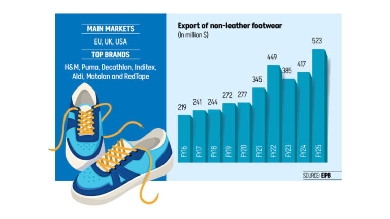 関税により米国の合成靴の注文がバングラデシュに流入