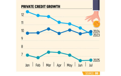 不確実性は民間信用の伸びを引き続き圧迫している