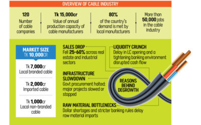 建設の減速でケーブルメーカーが打撃を受ける