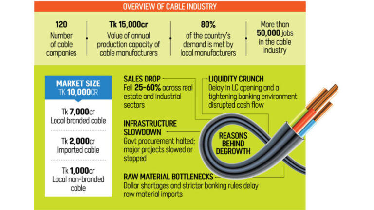 建設の減速でケーブルメーカーが打撃を受ける