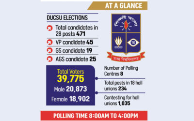 DUが今日投票に臨む中、期待が高まる