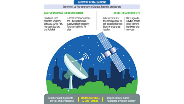 スターリンクは4つのローカルゲートウェイを確立