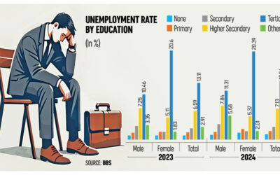 バングラデシュでは2024年に90万人の卒業生が失業していた