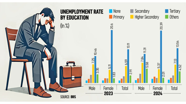 バングラデシュでは2024年に90万人の卒業生が失業していた