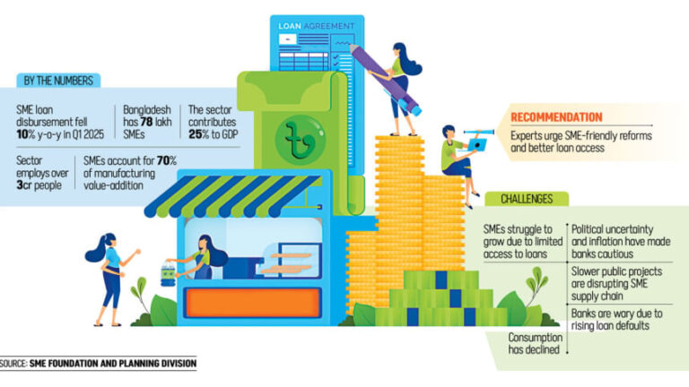 中小企業への二重の打撃：厳しい資金繰りと売上の低迷