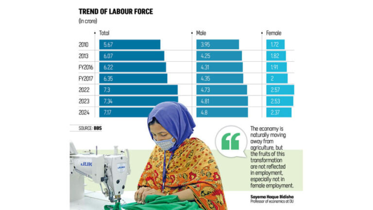 女性の労働力参加率の低下