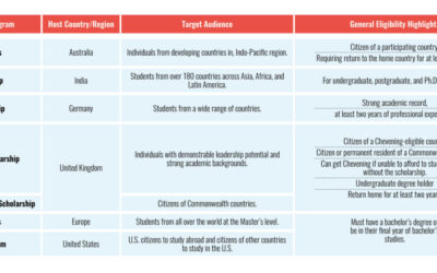 国際奨学金トップ7