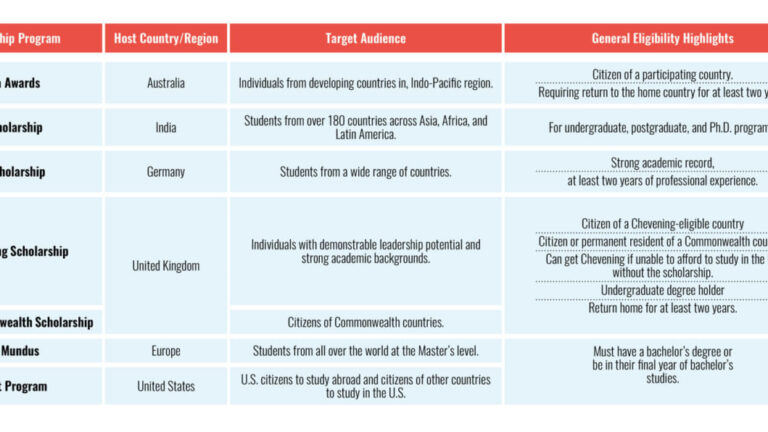 国際奨学金トップ7