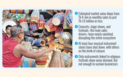 イベントの急激な減少により、ボグラの楽器市場は半減