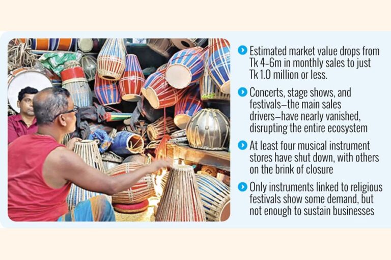 イベントの急激な減少により、ボグラの楽器市場は半減