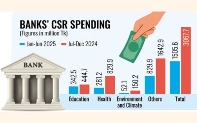 銀行の上半期CSR支出は51%減少