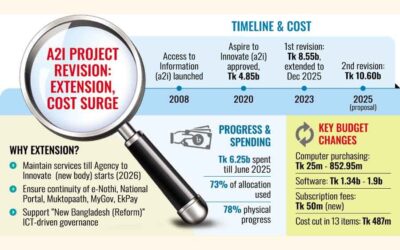 政府は大幅なコスト増を覚悟でA2Iプロジェクトの見直しに着手