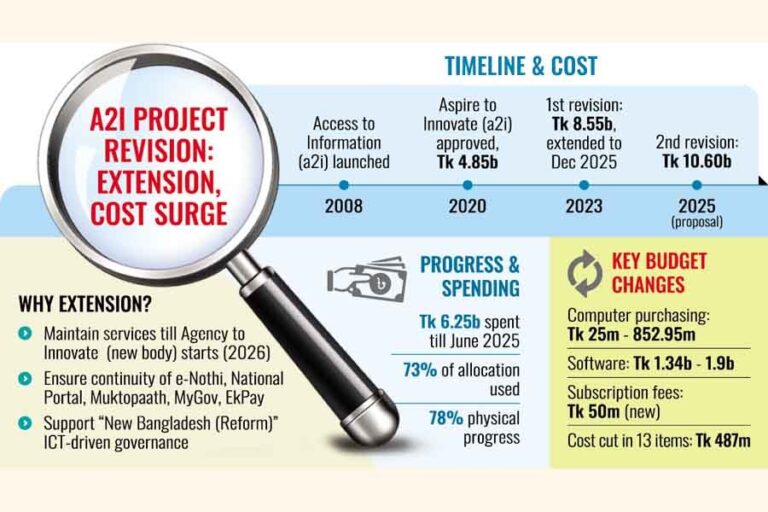政府は大幅なコスト増を覚悟でA2Iプロジェクトの見直しに着手