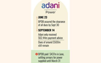 アダニ、政府に5億ドルの未払い金の清算を要請