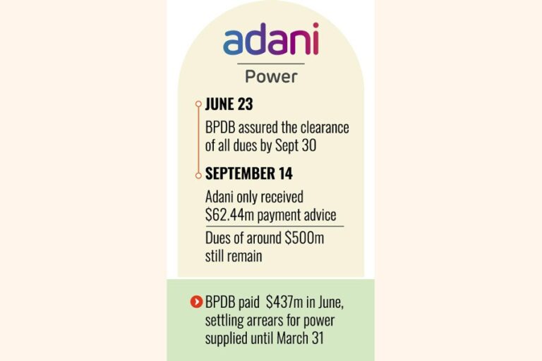 アダニ、政府に5億ドルの未払い金の清算を要請