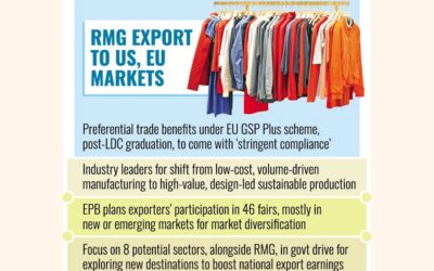 バングラデシュは過去10年間で最高額の衣料品輸出を誇るが、現在はコンプライアンス違反の可能性を予見している。