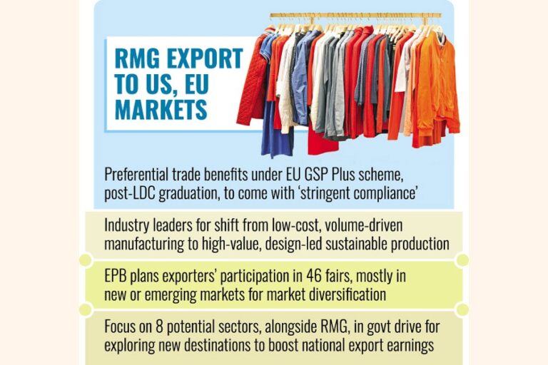 バングラデシュは過去10年間で最高額の衣料品輸出を誇るが、現在はコンプライアンス違反の可能性を予見している。
