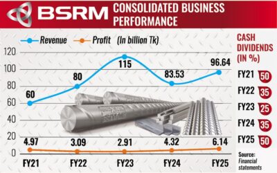 BSRM、売上高増加と投入コスト低下により25年度に過去最高の利益を計上