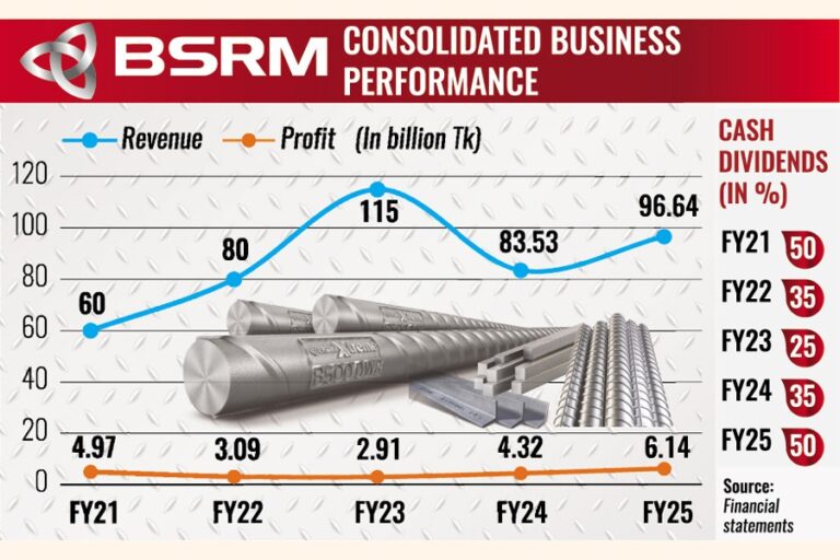 BSRM、売上高増加と投入コスト低下により25年度に過去最高の利益を計上