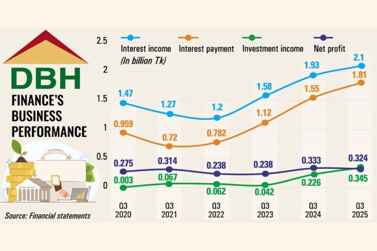 DBHファイナンスの第3四半期の利益は、経費と引当金の増加により減少した。