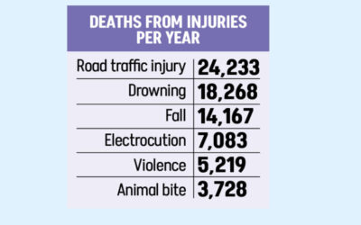 毎日66人が道路での負傷により死亡