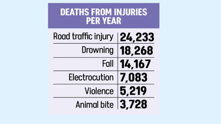 毎日66人が道路での負傷により死亡