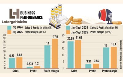 ラファージュホルシム、第3四半期の利益が36%増加し業界の低迷を克服