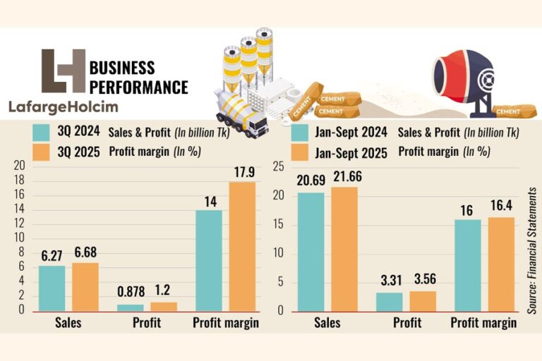 ラファージュホルシム、第3四半期の利益が36%増加し業界の低迷を克服