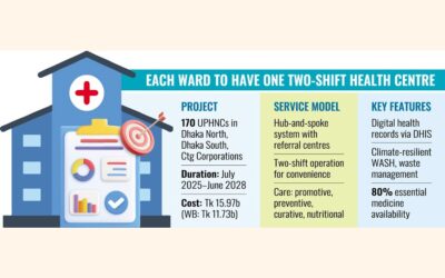 政府は170の都市保健センターを設置予定