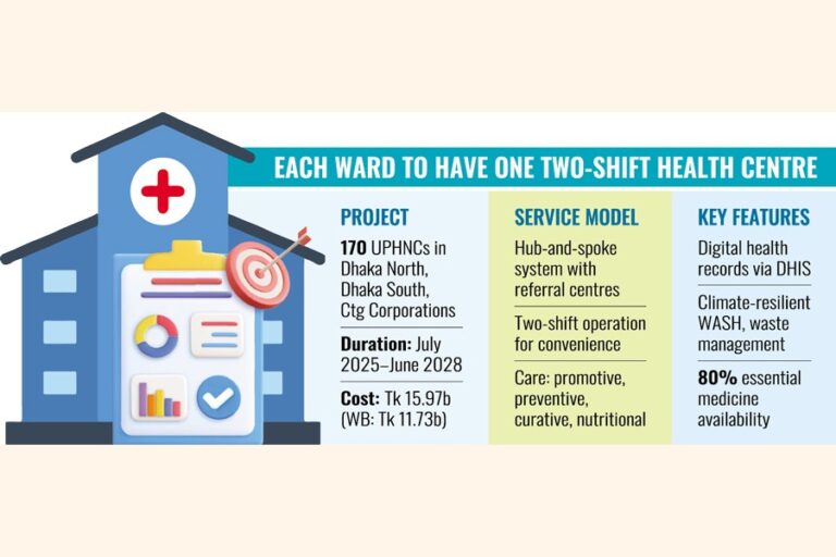 政府は170の都市保健センターを設置予定