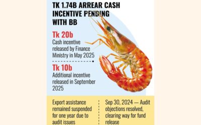 流動性危機でエビ・魚類輸出業者が危機に