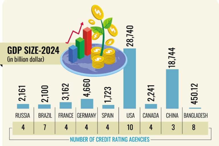 金融セクターの成長には信用格付け業界の縮小が不可欠とみられる